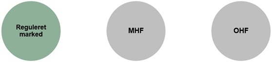 Tre cirkler med henholdsvis reguleret market, mhf og ohf. Cirklen med reguleret marked er grøn.