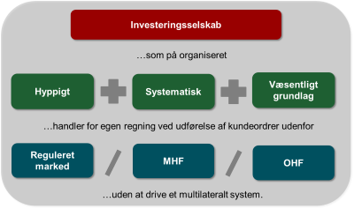 Investeringsselskab, som på organiseret, hyppigt, systematisk og væsentligt grundlag handler for egen regning ved udførelse af kundeordrer udenfor reguleret marked eller MHF eller OHF uden at drive et multilateralt system